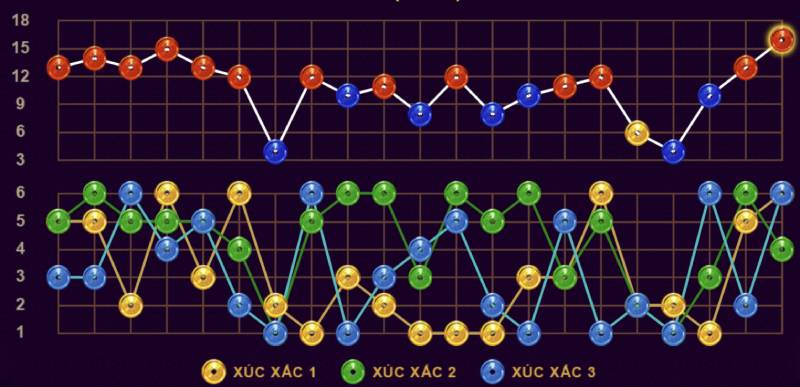 Theo Dõi Kết Quả Trước Đó